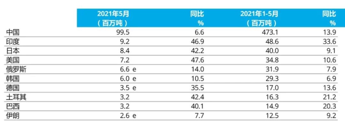 e - 預(yù)估值。排名依據(jù)為本年度累計粗鋼產(chǎn)量